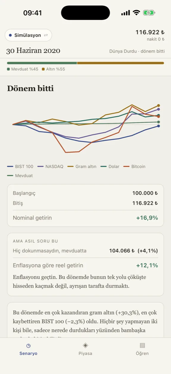 FinArena sonuç ekranı: nominal getiri, mevduat kıyası ve enflasyona göre reel getiri