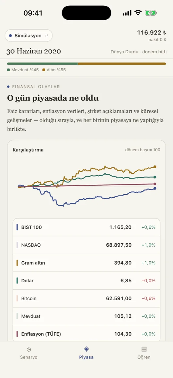 FinArena piyasa ekranı: dönem karşılaştırma grafiği ve varlık listesi